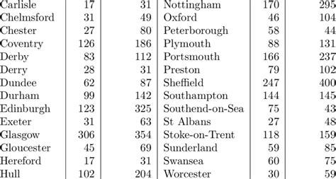 uk city list